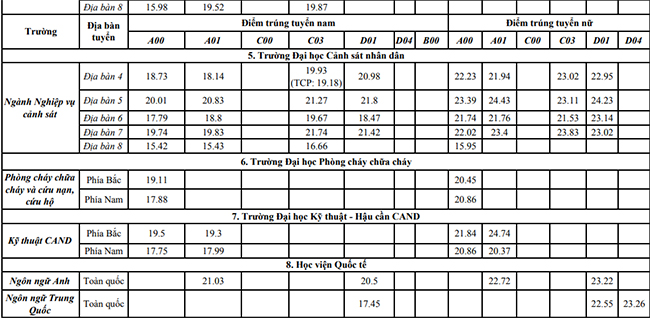 Điểm chuẩn các trường Công an 2022