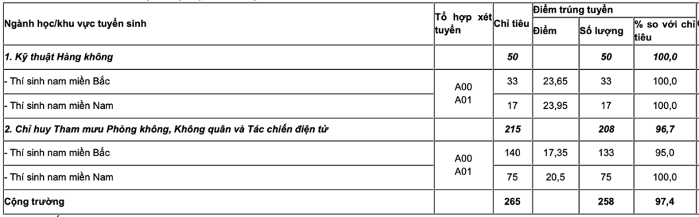 Điểm chuẩn Học viện Phòng không - Không quân 2022