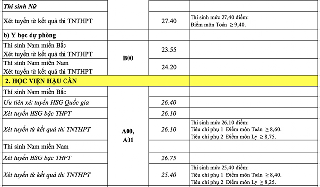 Điểm chuẩn 17 trường quân đội 2022