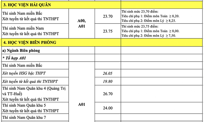 Điểm chuẩn 17 trường quân đội 2022