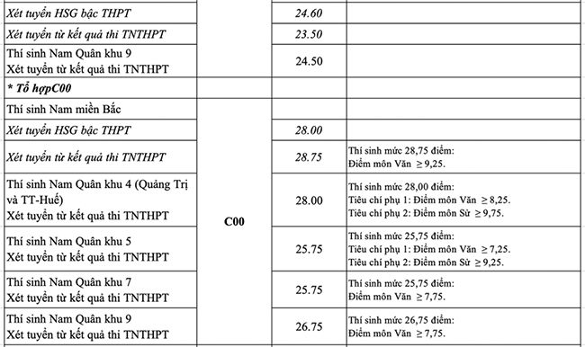Điểm chuẩn 17 trường quân đội 2022