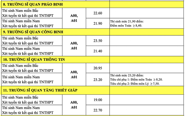 Điểm chuẩn 17 trường quân đội 2022