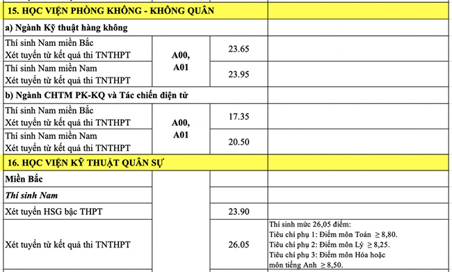Điểm chuẩn 17 trường quân đội 2022