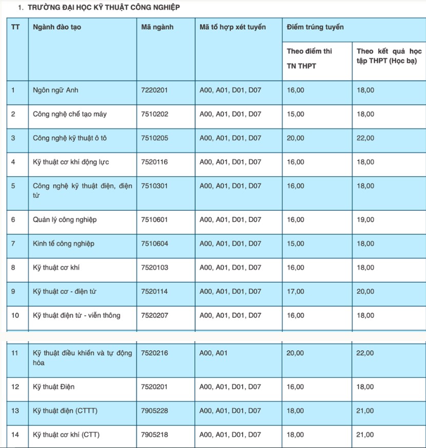 Điểm chuẩn trường Đại học Thái Nguyên 2022