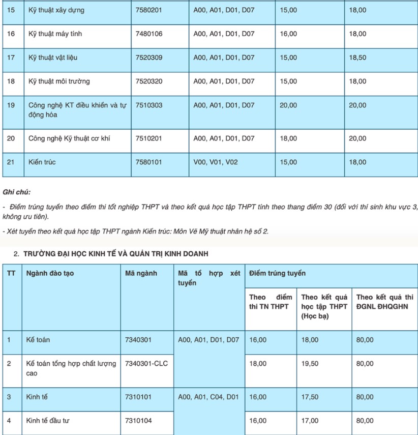 Điểm chuẩn trường Đại học Thái Nguyên 2022