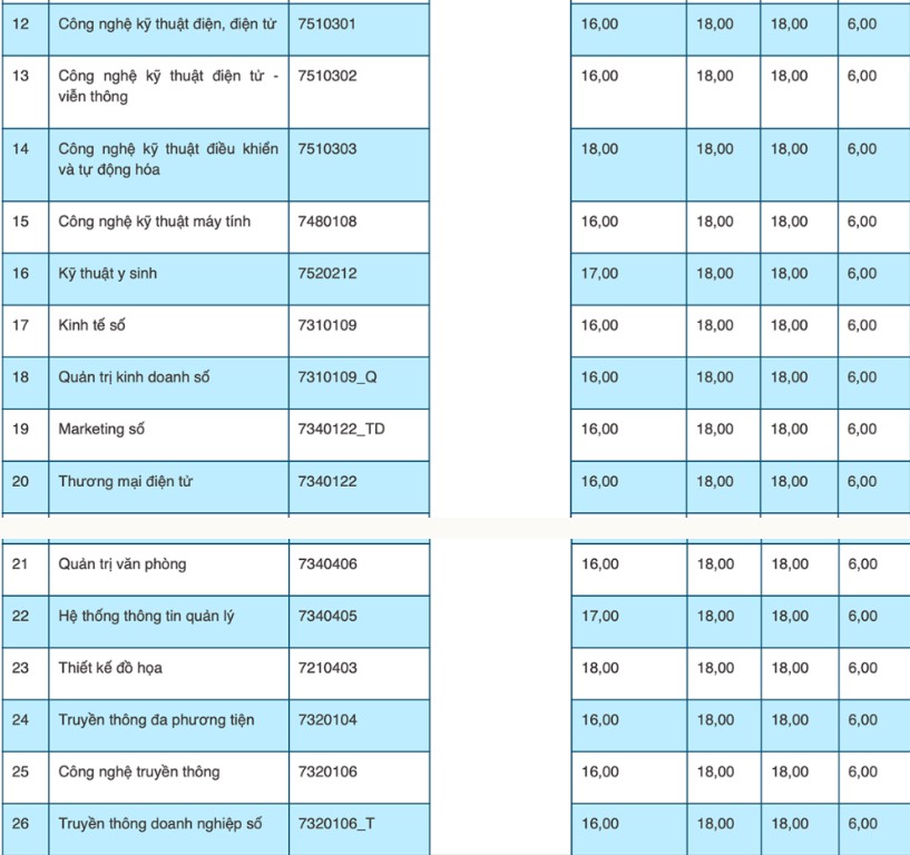 Điểm chuẩn trường Đại học Thái Nguyên 2022