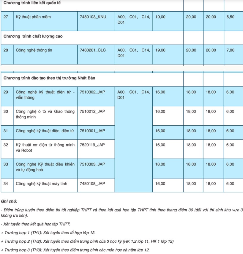 Điểm chuẩn trường Đại học Thái Nguyên 2022
