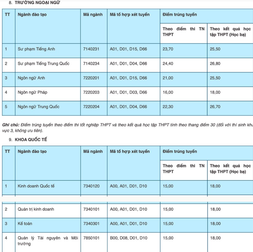 Điểm chuẩn trường Đại học Thái Nguyên 2022