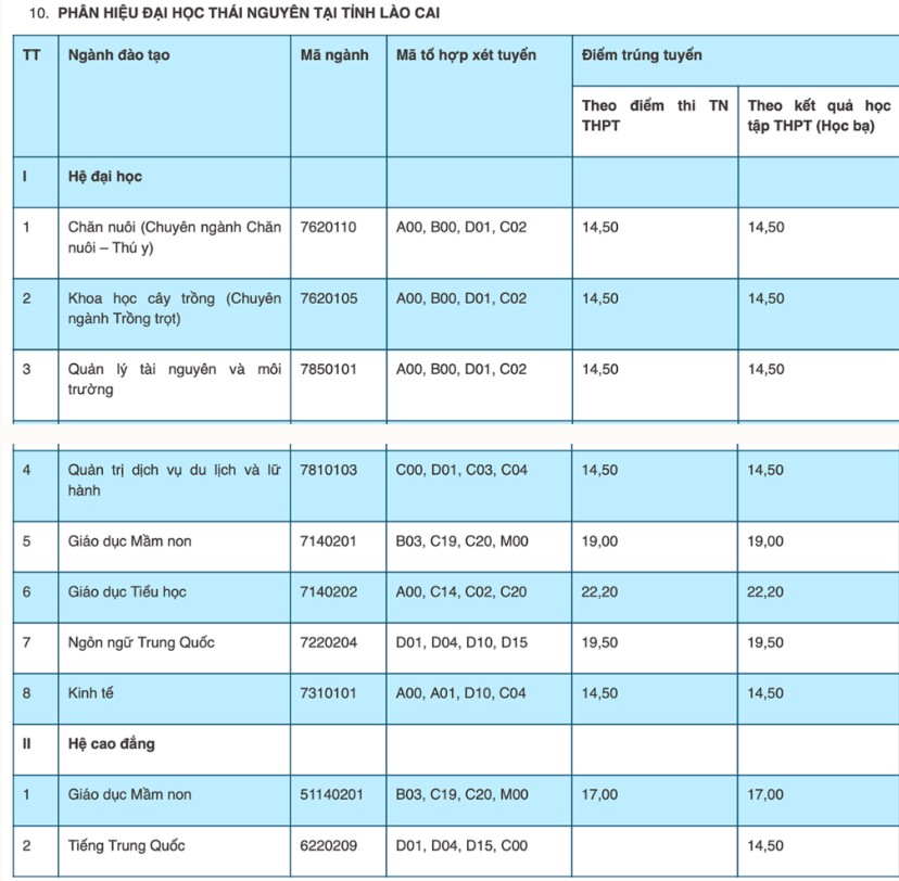 Điểm chuẩn trường Đại học Thái Nguyên 2022
