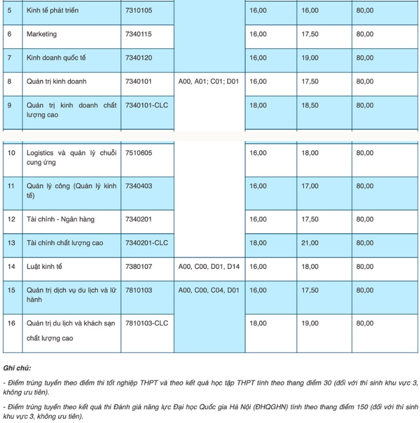 Điểm chuẩn trường Đại học Thái Nguyên 2022