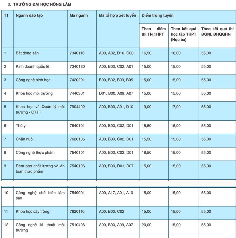 Điểm chuẩn trường Đại học Thái Nguyên 2022