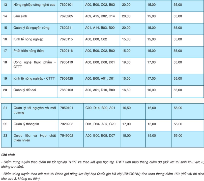 Điểm chuẩn trường Đại học Thái Nguyên 2022