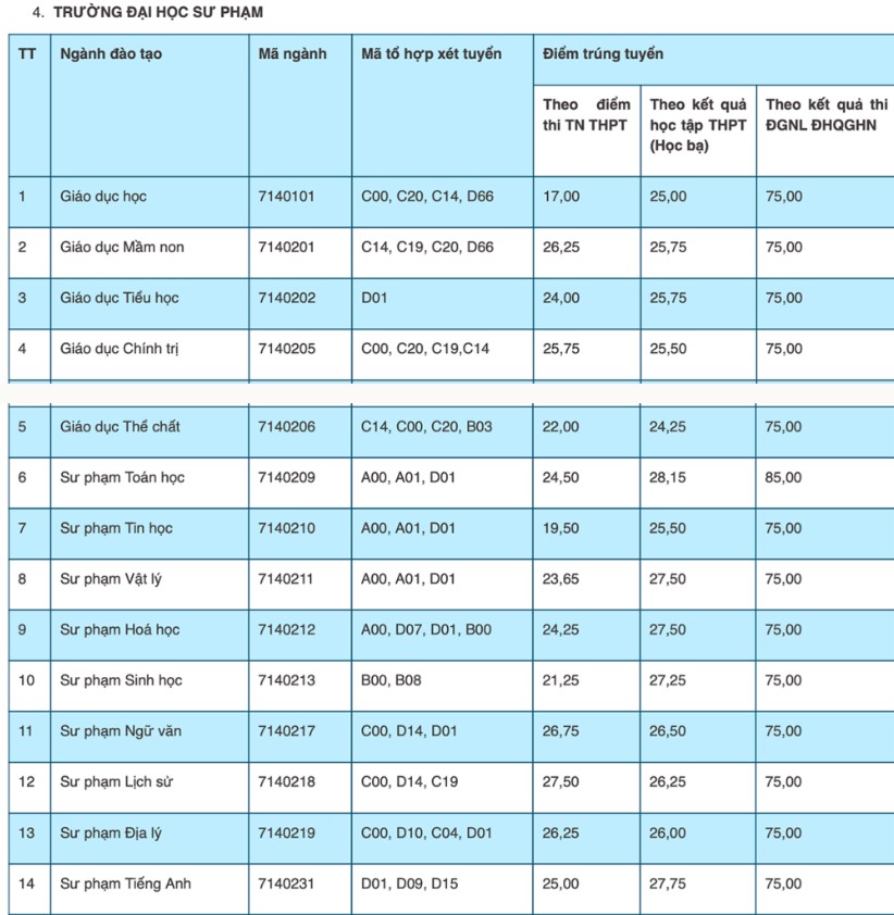 Điểm chuẩn trường Đại học Thái Nguyên 2022