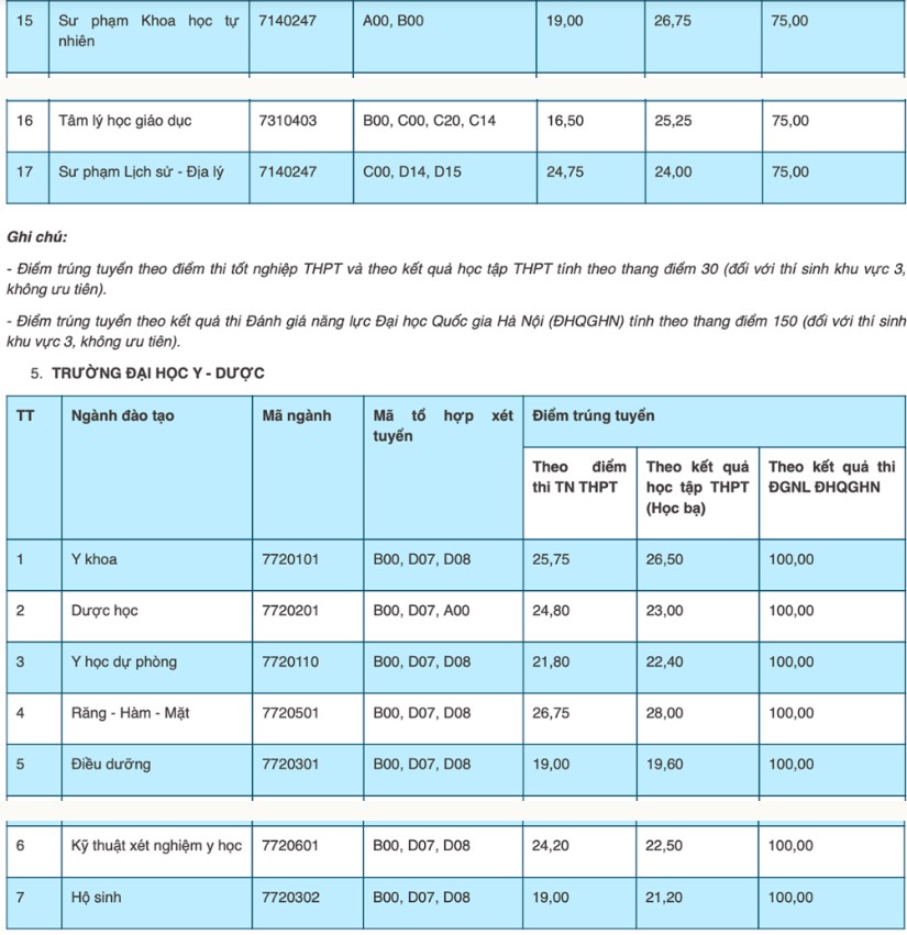 Điểm chuẩn trường Đại học Thái Nguyên 2022