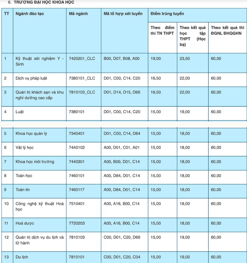 Điểm chuẩn trường Đại học Thái Nguyên 2022