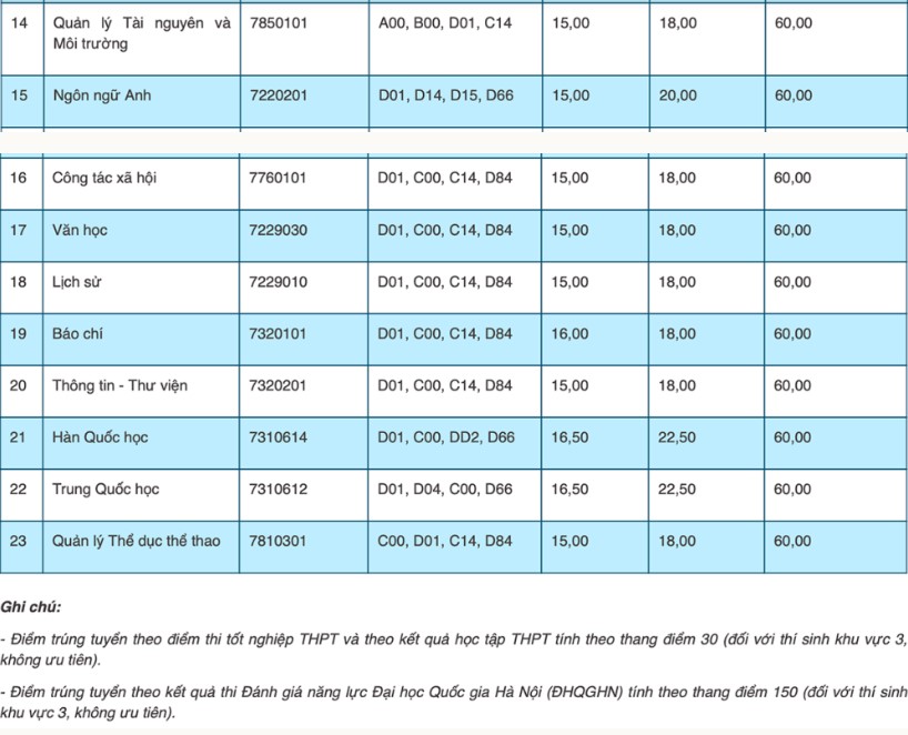 Điểm chuẩn trường Đại học Thái Nguyên 2022