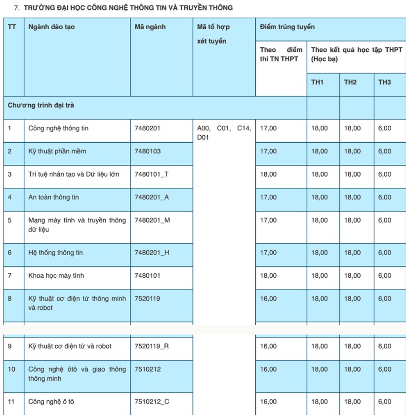Điểm chuẩn trường Đại học Thái Nguyên 2022