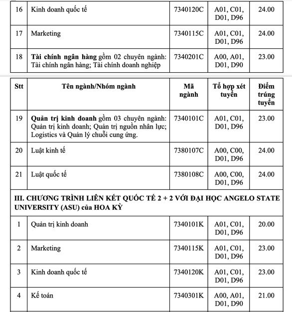 Điểm chuẩn Đại học Công nghiệp TP HCM 2022