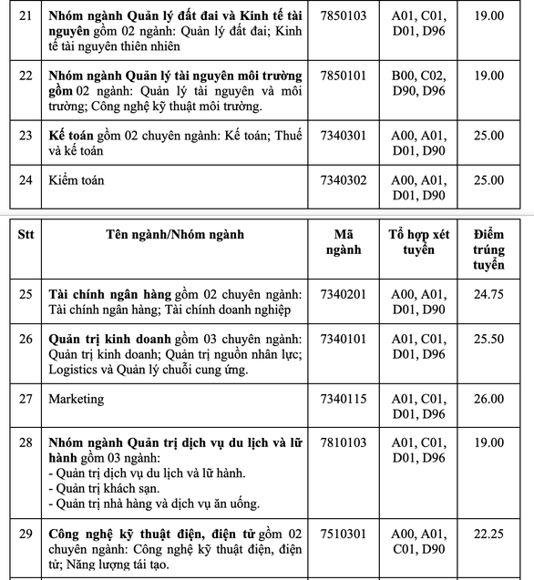 Điểm chuẩn Đại học Công nghiệp TP HCM 2022