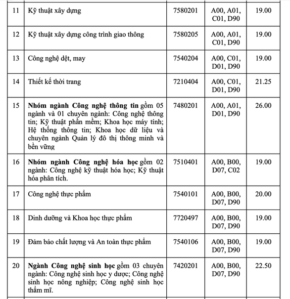 Điểm chuẩn Đại học Công nghiệp TP HCM 2022
