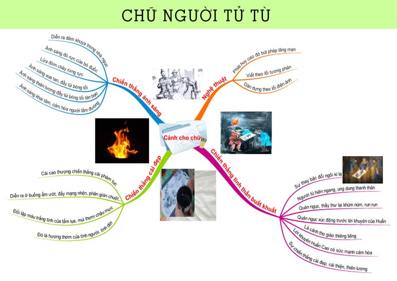 Sơ Đồ Tư Duy Cảnh Cho Chữ