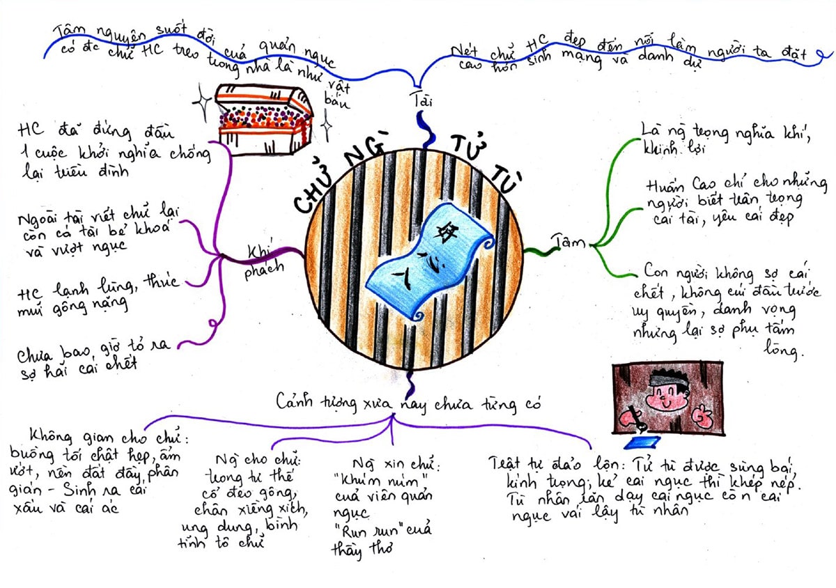 Sơ Đồ Tư Duy Chữ Người Tử Tù Ngắn Gọn