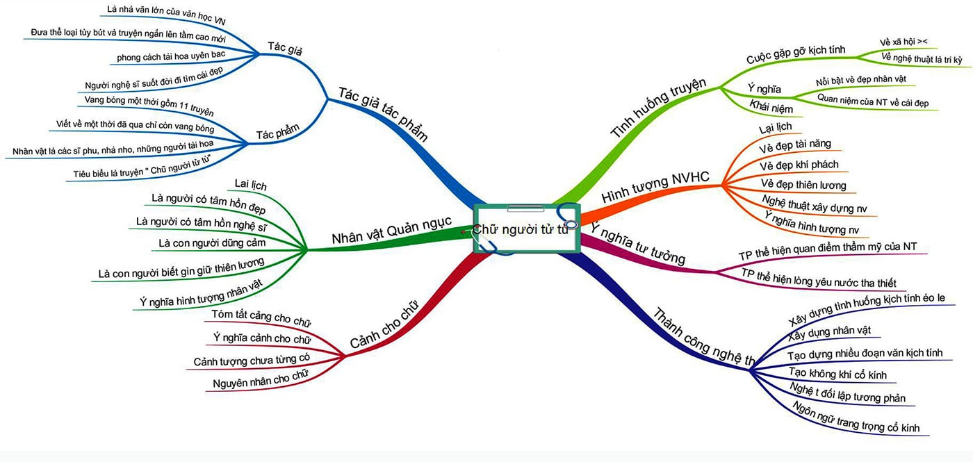 Mẫu Sơ Đồ Tư Duy Tác Phẩm Chữ Người Tử Tù Hay