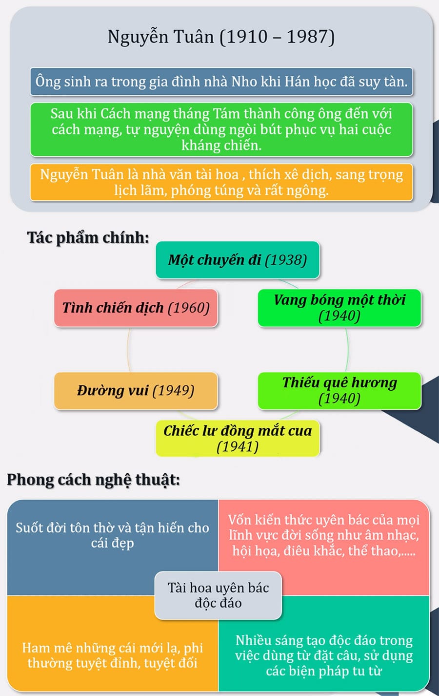 Sơ Đồ Tư Duy Về Tác Giả Nguyễn Tuân