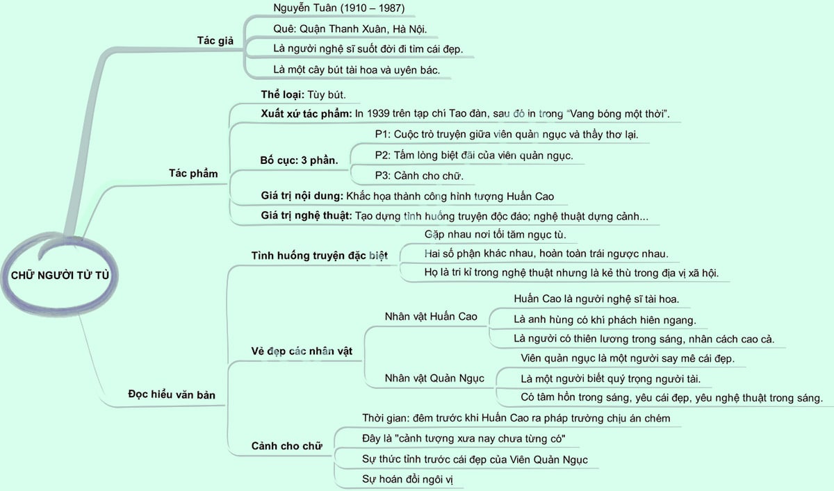 Vẽ Sơ Đồ Tư Duy Chữ Người Tử Tù Tác Giả Tác Phẩm
