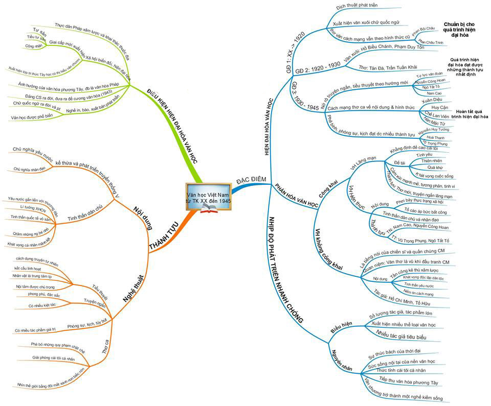 Sơ đồ tư duy khái quát Văn học Việt Nam trước cách mạng tháng 8