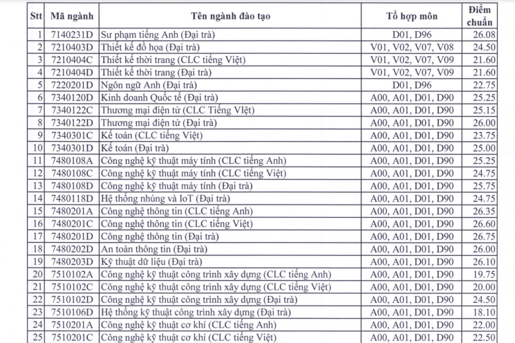 Điểm chuẩn Đại học Sư phạm Kỹ thuật TP HCM 2022