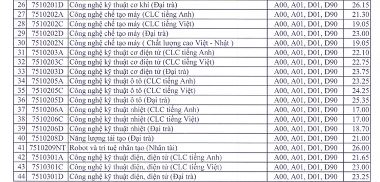 Điểm chuẩn Đại học Sư phạm Kỹ thuật TP HCM 2022
