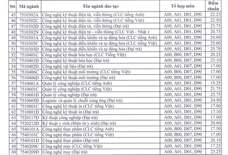 Điểm chuẩn Đại học Sư phạm Kỹ thuật TP HCM 2022