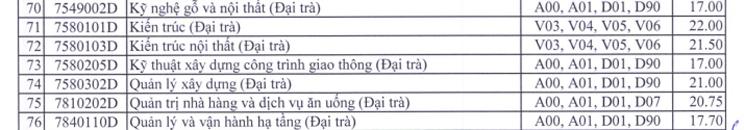 Điểm chuẩn Đại học Sư phạm Kỹ thuật TP HCM 2022