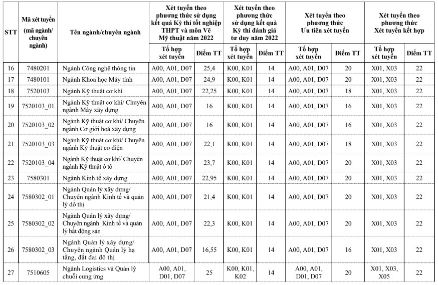  Điểm chuẩn Trường Đại học Xây dựng Hà Nội 2022