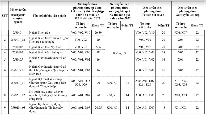  Điểm chuẩn Trường Đại học Xây dựng Hà Nội 2022