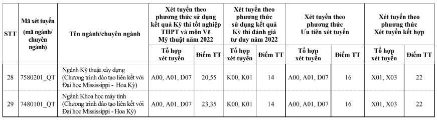  Điểm chuẩn Trường Đại học Xây dựng Hà Nội 2022
