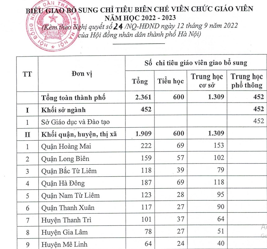 Nghị quyết số 24/NQ-HĐND 2022 Hà Nội