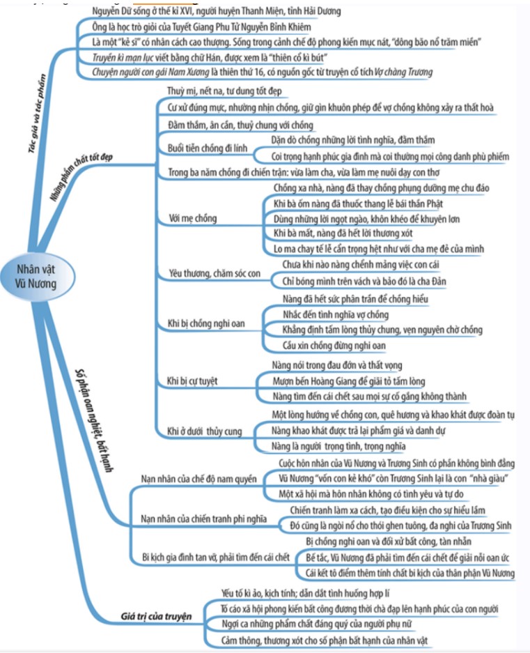 Tóm tắt bài Chuyện người con gái Nam Xương