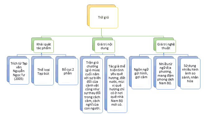 Sơ đồ tư duy bài Trở gió