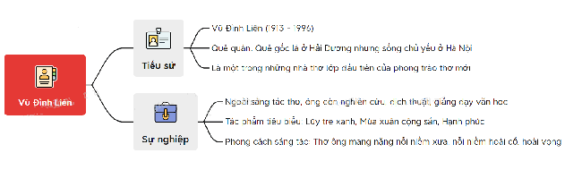 Sơ đồ tư duy tác giả Vũ Đình Liên