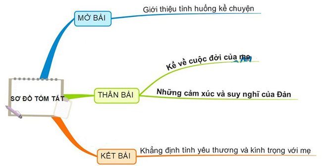 Đóng vai bé Đản kể lại Chuyện người con gái Nam Xương