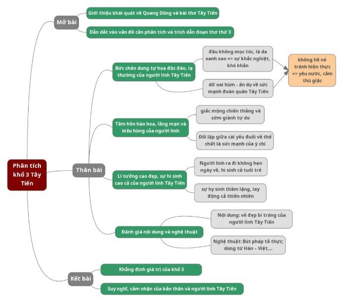 Sơ đồ tư duy phân tích đoạn 3 Tây Tiến