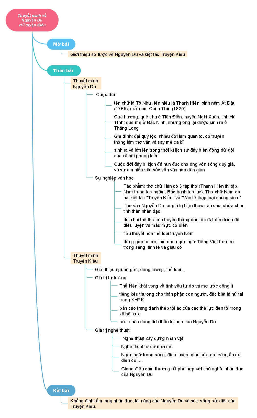 Sơ đồ tư duy thuyết minh Truyện Kiều