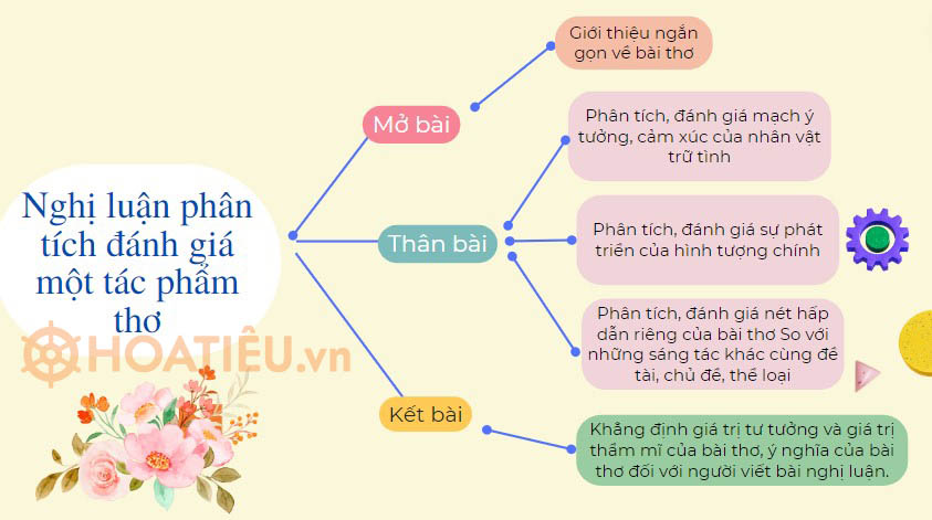 Sơ vật trí tuệ nghị luận phân tách nhận xét một kiệt tác thơ