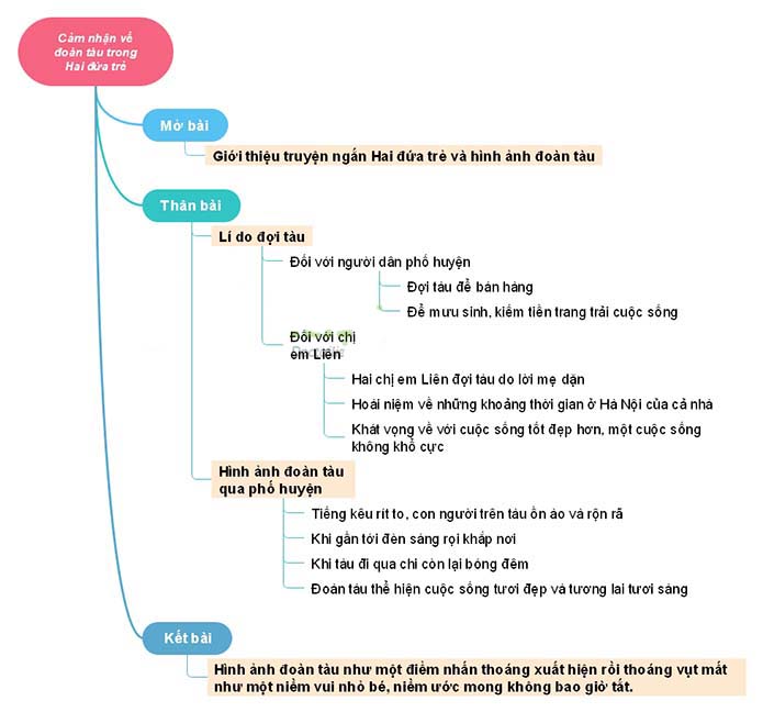 Tóm tắt 2 đứa trẻ bằng Sơ đồ tư duy