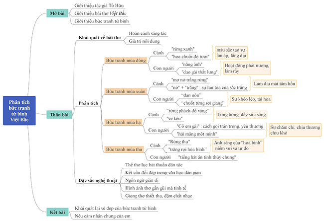 Sơ đồ tư duy phân tích bức tranh thiên nhiên tứ bình Việt Bắc