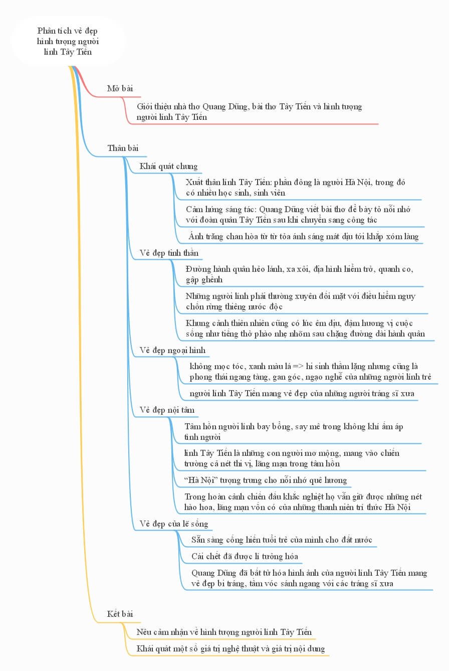 Sơ đồ tư duy hình ảnh người lính Tây Tiến