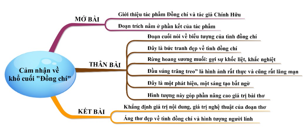 Sơ đồ tư duy khổ cuối bài Đồng chí