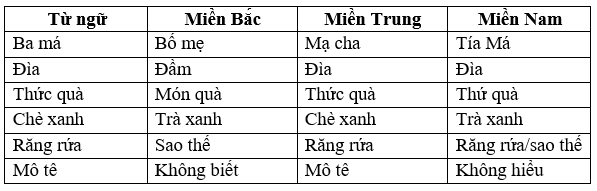 Soạn bài Thực hành tiếng Việt trang 86 - Lớp 7 CTST